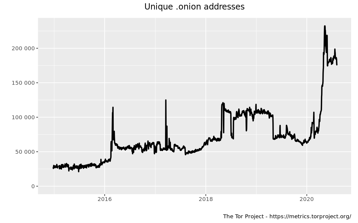a graph of onion domains over time, showing a spike in 2020