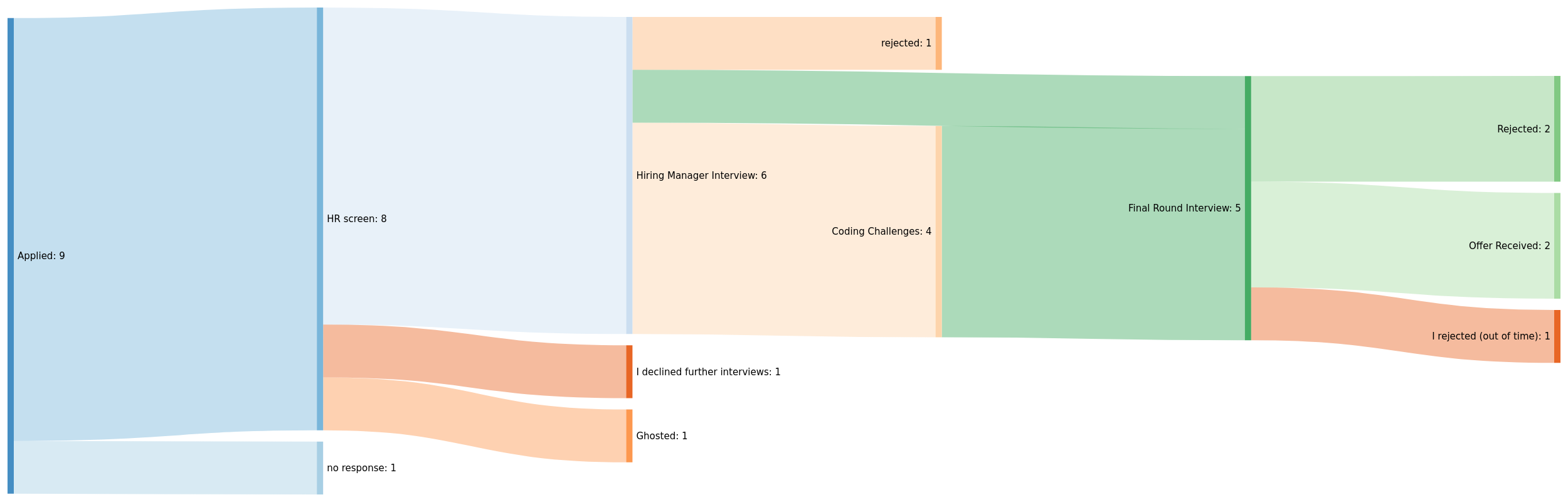 a sankeymatic diagram of my job search